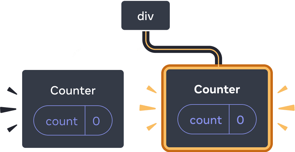 React bileşenleri ağacının diyagramı. Kök node 'div' etiketli ve iki alt elemana sahip. Soldaki alt eleman 'Counter' etiketli ve 0 değerine eşit 'count' etiketli bir state baloncuğu içerir. Sağdaki alt eleman 'Counter' etiketli ve 0 değerine eşit 'count' etiketli bir state baloncuğu içerir. Sağdaki alt eleman node'unun tamamı, ağaca yeni eklendiğini göstermek için sarı renkle vurgulanmış.